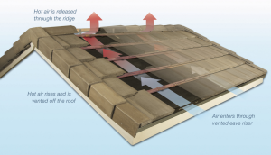The Elevated Batten System by Boral Roofing uses treated 1 by 2s with high-grade plastic pads, a vented eave riser flashing and vented weather blocking at the ridge. With these components in place, heat transfer is minimized and heat buildup is dissipated, which reduces energy costs.