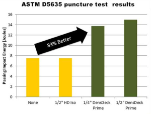 Thermoplastic membranes tested in assemblies with 1/4-inch DensDeck Prime boards underneath were 83 percent more puncture resistant than membranes with 1/2-inch HD ISO or with no cover board at all, based on average calculations.