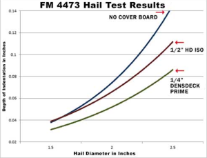 Performance of 1/4-inch DensDeck Prime roof board versus HD ISO or no cover board at 1.5- to 2.5-inch hail ball impacts. Assemblies in these tests with thermoplastic membranes and high-density ISO cover boards demonstrated 25 to 30 percent greater indentation than similar tests with DensDeck Prime roof boards.