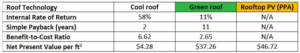 TABLE 1: Summary of cost-benefit analysis results (NOTE: There is no internal rate of return, simply payback, or benefit-to-cost ratio for rooftop PV because we all rooftop PV systems are financed with a PPA [so there is no upfront cost to DGS]).