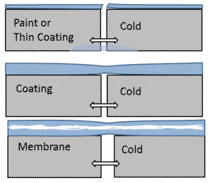 The current working definition within ASTM Subcommittee D08.25 on <em>Liquid Applied Polymeric Materials Used for Roofing and Waterproofing Membranes that are Directly Exposed to the Weather</em> includes the assumption that a fabric or reinforcement be used to create a membrane “system.” 