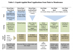 Liquid-Applied Roof Applications from Paint to Membranes