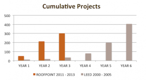 RoofPoint compared to other green-building rating systems