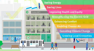 Lowering the temperature of cities can bring a multitude of benefits. Source: Global Cool Cities Alliance.
