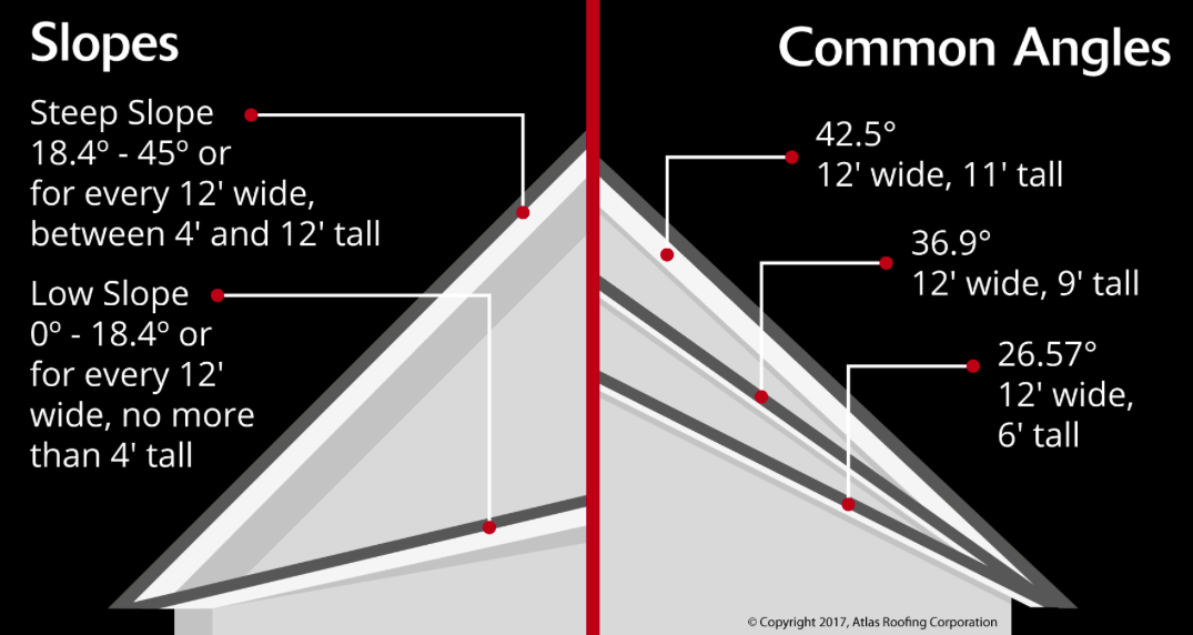 Pros and Cons of Steep-Slope and Low-Slope Roofs