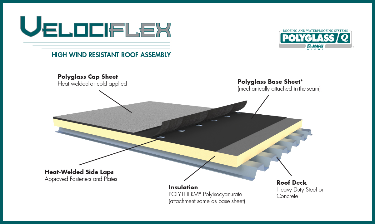High Wind-Resistant Roofing System - Roofing