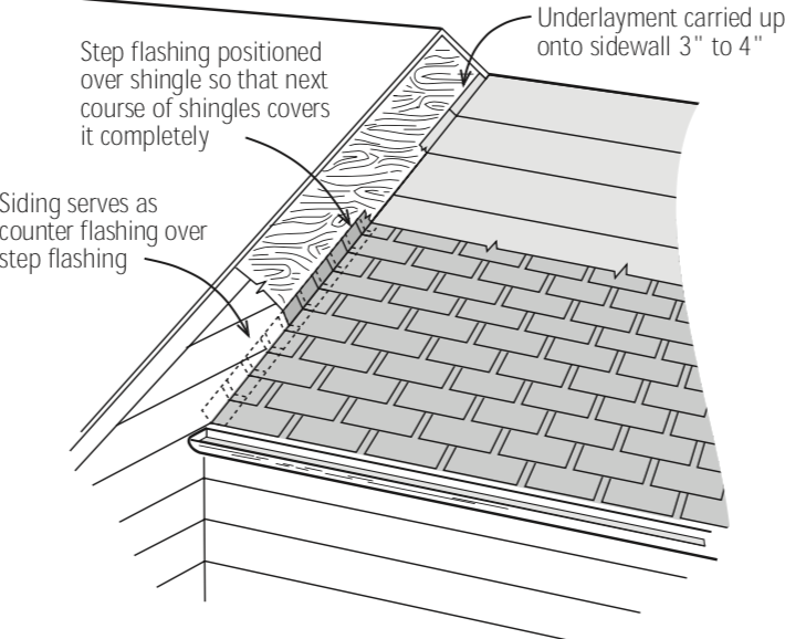 Flashing Best Practices - Roofing