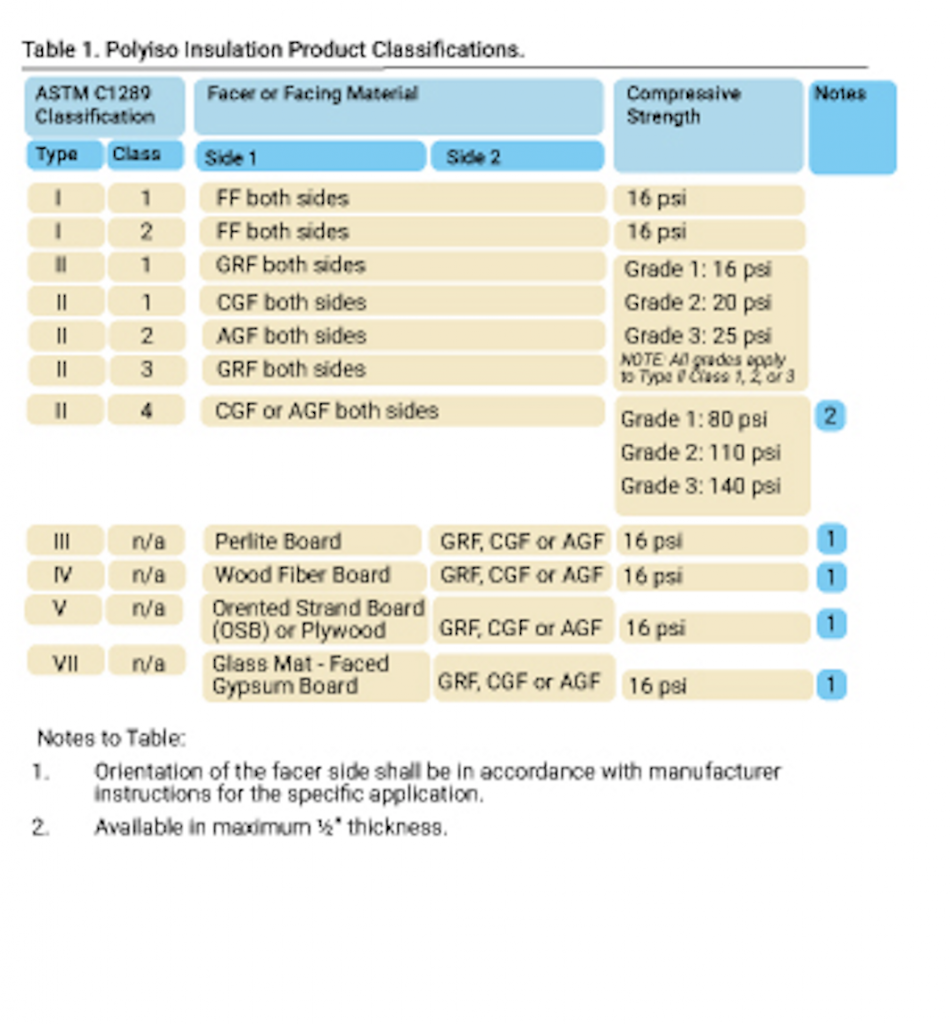 Coated Glass Facers Bring New Performance Advantages To Polyiso Insulation Roofing