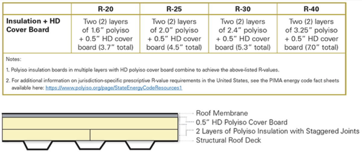 Meeting Prescriptive Commercial Roof RValue Requirements Roofing