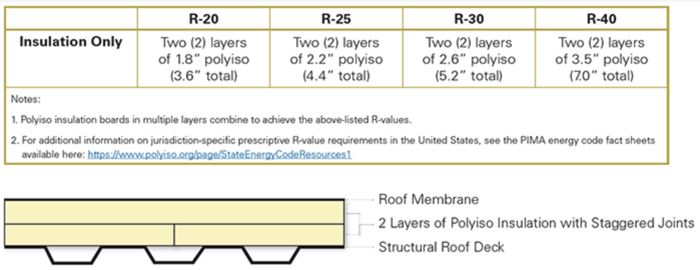 Commercial Roof R Value Requirements