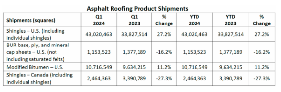 ARMA Releases 2024 Q1 Report on Asphalt Roofing Product Shipments - Roofing